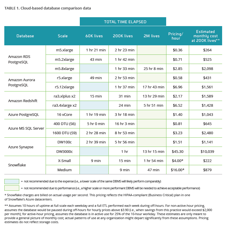 Cloud-based database comparison data