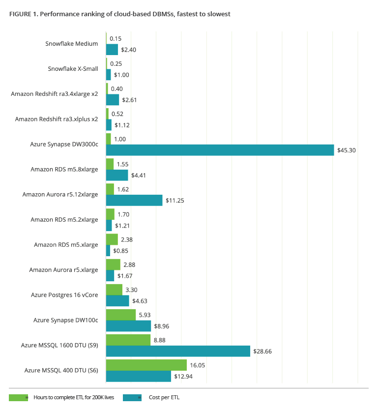 Performance ranking of cloud-based DBMSs