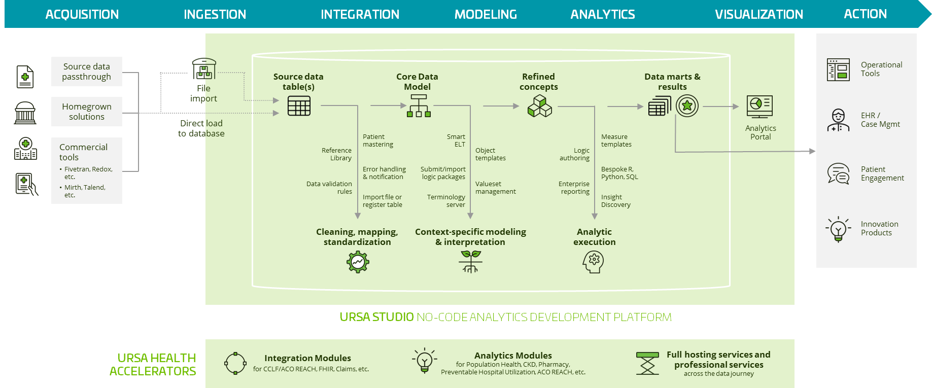 Data integration